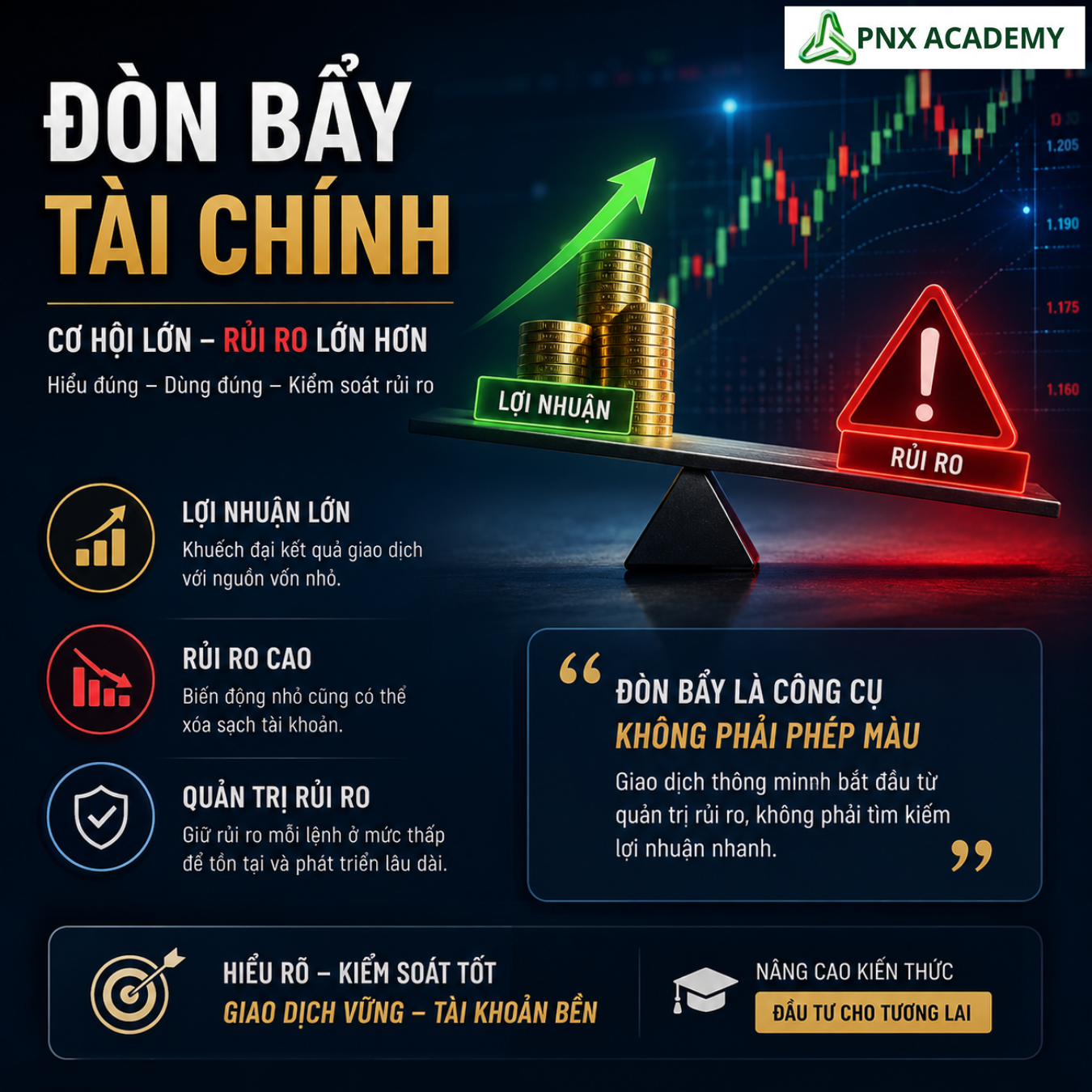 Đòn Bẩy Tài Chính Và Rủi Ro Trong Giao Dịch